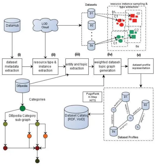 Figure 4.2: Linked Data graphs topic profiles extraction pipeline [1].