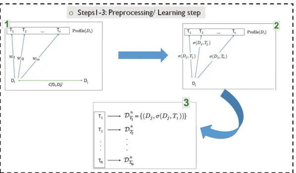 Figure 4.3: The preprocessing steps of the profile-based dataset recommendation framework.