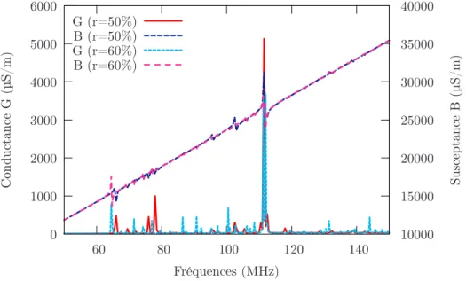 Fig. 5.10 – Comparaison de la réponse d’un transducteur en fonction de deux rapports cycliques (λ = 50 µm, r = 50 % et 60 %, e = 500 µm) sur tantalate de lithium