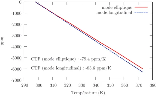Fig. 5.12 – Dérive en température des principaux modes d’un TPP sur niobate de lithium (λ = 50 µm, rapport cyclique = 60 %, e = 500 µm)