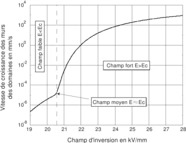 Fig. 2.19 – Vitesse de croissance des murs des domaines en fonction du champ électrique d’inversion [50]