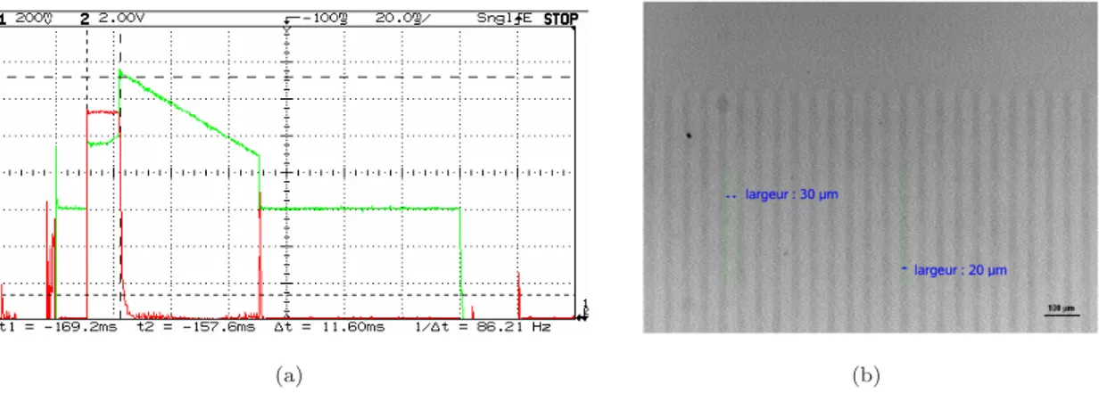 Fig. 2.26 – (a) Tension (en vert) et courant (en rouge) délivrés par l’ampliﬁcateur dans le circuit (zoom sur la partie haute) ; (b) Observation au microscope optique d’une inversion de domaines dans le tantalate de lithium