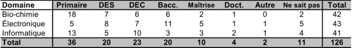 Tableau 8 : Répartition de la population étudiante par domaine  et selon leur appréciation de leur condition financière 