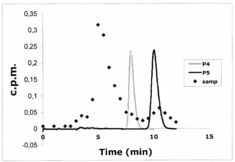 Figure 10: Profile of rnetabo!ized progesterone cornpared to 3H-progesterone (P4) and 3H-pregnenolone (P5) controls showing that the extracted metabolite is different from progesterone.