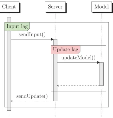 Figure 2.4 – Input lag and update lag