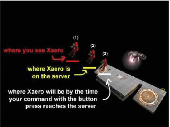Figure 2.5 – The Effects of lag on targeting [Unlagged, 2002]