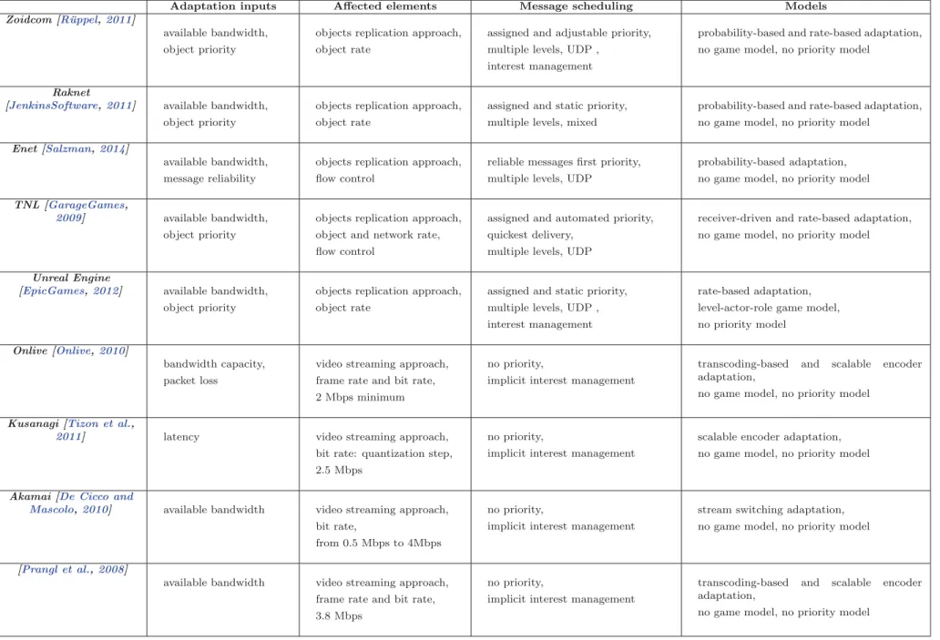Table 3.1 – Analysis of the communications adaptation approaches in cloud games