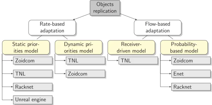 Figure 3.5 – Visual map for communications adaptation in objects replication systems