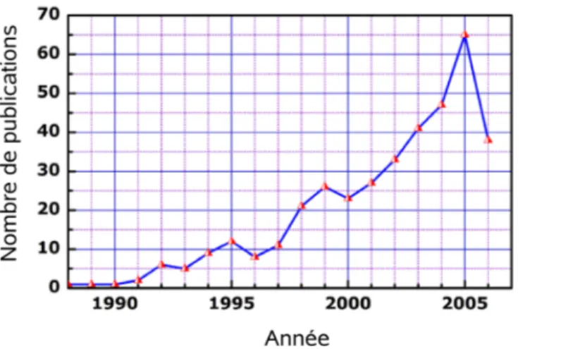 Fig. 1.13  Évolution du nombre de publications ayant trait aux matériaux à bandes interdites élastiques de 1988 à août 2006.