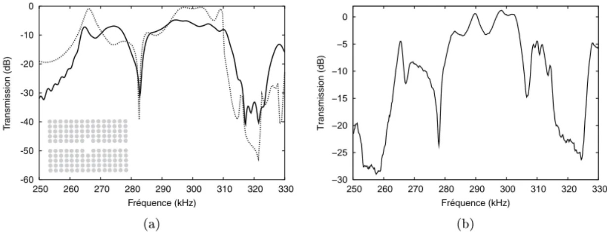Fig. 2.16  (a) Spectre en transmission mesuré (ligne pleine) et calculé (ligne pointillée) à travers le guide droit greé d'un résonateur unique symétrique de longueur une période