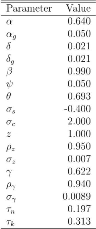 Table 1: Parameter Calibration Parameter Value α 0.640 α g 0.050 δ 0.021 δ g 0.021 β 0.990 ψ 0.050 θ 0.693 σ s -0.400 σ c 2.000 z 1.000 ρ z 0.950 σ z 0.007 γ 0.622 ρ γ 0.940 σ γ 0.0089 τ n 0.197 τ k 0.313