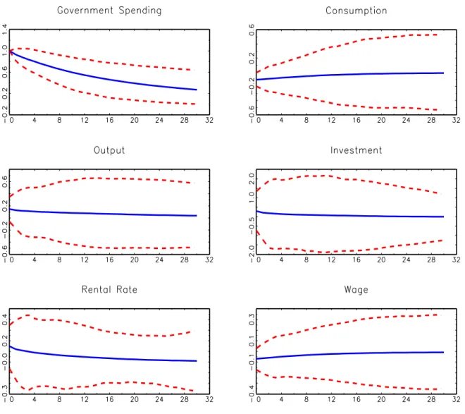 Figure 1: Simulated impulse responses to a 1 per cent increase in public spending: case with exogenous public spending and substitutability between private and public expenditures.
