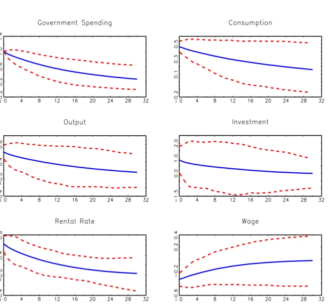 Figure 2: Simulated impulse responses to 1 per cent increase in public spending: case with exogenous public spending and complementarity between private and public expenditures.