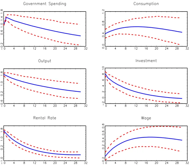 Figure 3: Simulated impulse responses to 1 per cent increase in public spending: case with optimal public spending and substitutability between private and public expenditures.