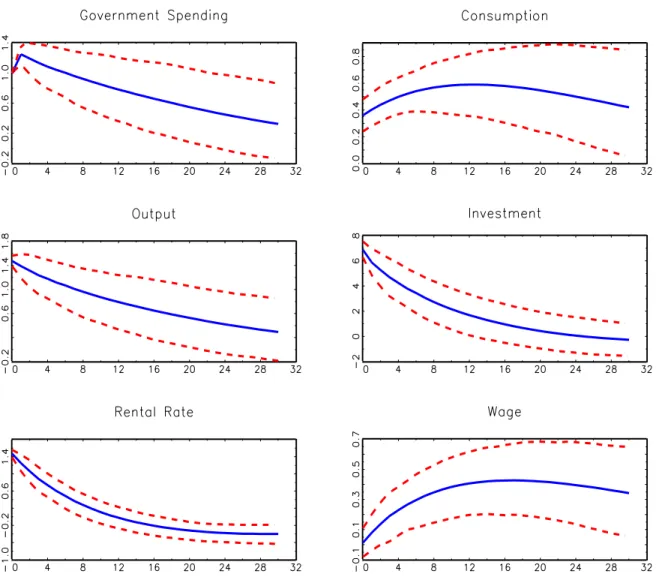 Figure 4: Simulated impulse responses to 1 per cent increase in public spending: case with optimal public spending and complementarity between private and public expenditures.