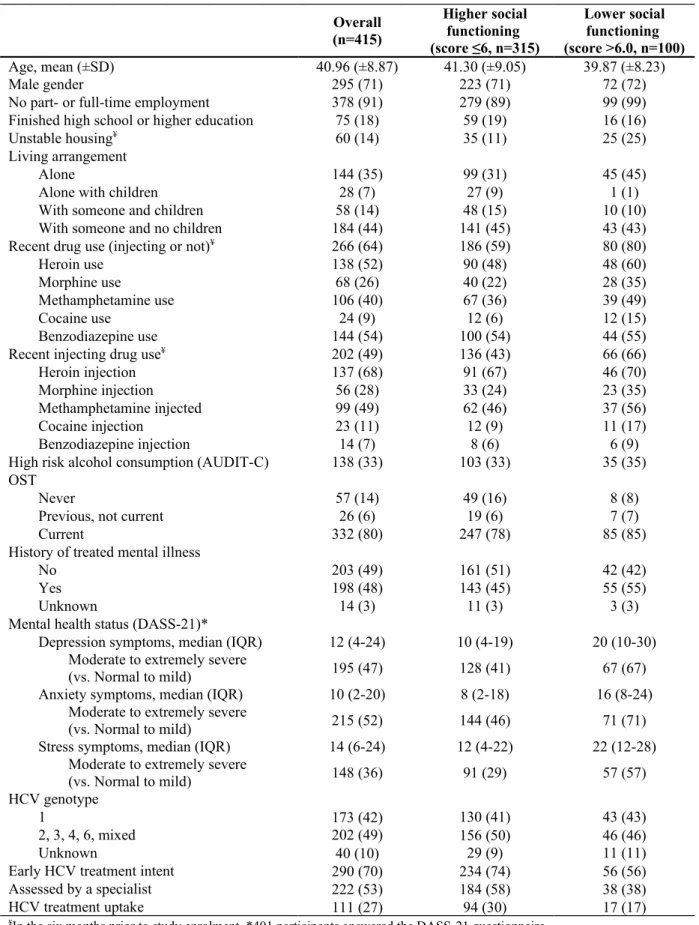 Table 1. Demographic and clinical characteristics of participants with chronic HCV infection and a history of injecting drug use, stratified by social functioning level, in the ETHOS study  (n=415) Overall (n=415) Higher socialfunctioning  (score ≤6, n=315