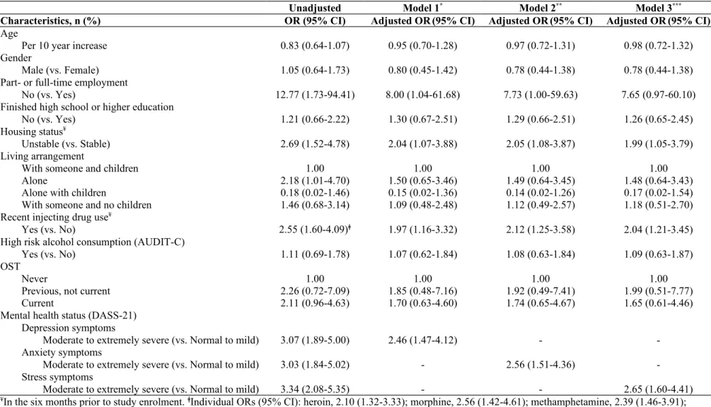 Table 2. Factors associated with lower social functioning among participants with chronic HCV infection and a history of injecting drug use in  the ETHOS study, adjusting for all variables in the final model (n=415)