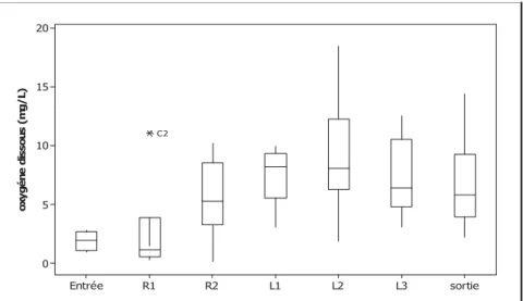 Figure 10 : Comparaison des concentrations en oxygène dissous (mg.L -1 ) dans chaque bassin  au cours du traitement par lagunage 