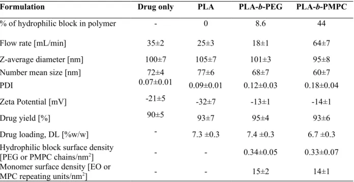 Table 2. Physicochemical characteristics of 100 nm-diameter NPs under study. Data are  reported as mean over three or more separate formulations ± SD