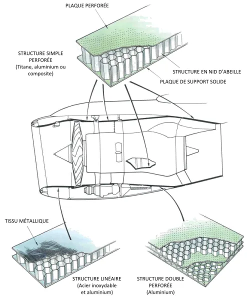 Figure 1.1: Exemple d’utilisation de structure en nid d’abeille en aéronau- aéronau-tique
