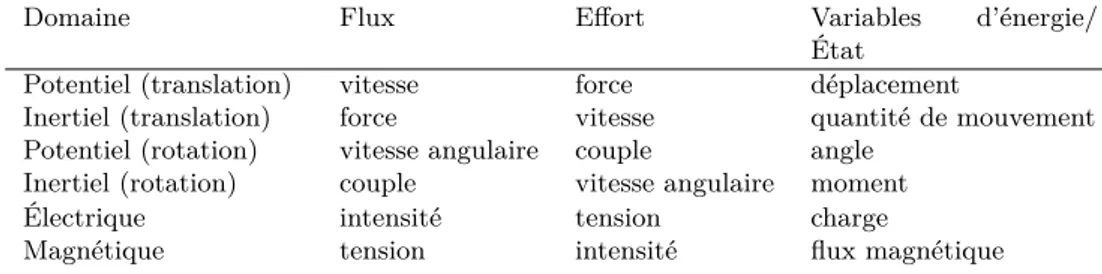 Tableau 2.1: Natures des variables pour différents domaines physiques Définition 3 : [91]