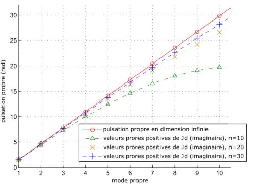 Figure 3.3: Valeurs propres de J d comparées aux pulsations propres en dimension infinie (les valeurs propres multiples ne sont pas représentées)