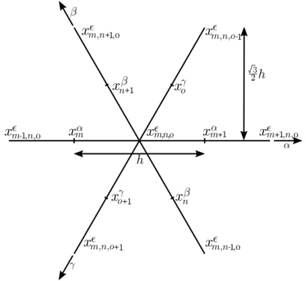 Figure 3.7: Maillage triangulaire en quinconce pour x α..