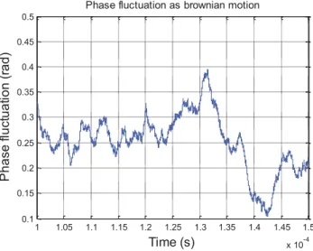 Figure 2.1 Example of time-domain phase fluctuation generated using a one-dimension Brownian motion 