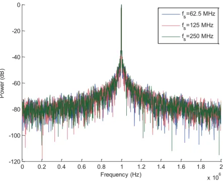 Figure 2.2 Spectrum comparison between simulated signal with injected phase noise for different sampling frequencies 