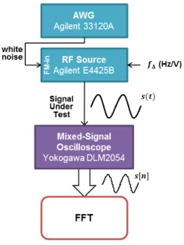 Figure 2.5 Experimental setup for phase noise measurement on a synthetized signal affected with phase noise 