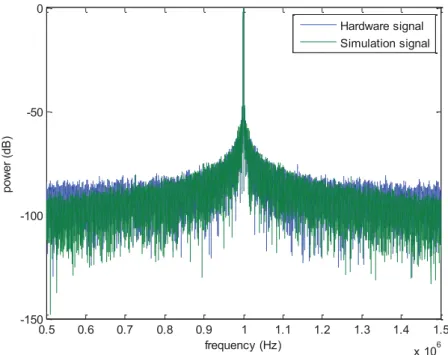 Figure 2.9 Spectrum of simulated and synthesized 1MHz signals affected by phase noise 