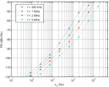 Figure 2.14 PN measured in frequency domain vs. PN injected in time domain, for different values of the signal frequency  with  / ƒ//„…† = Œ••‰Š‹
