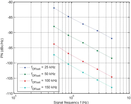 Figure 2.15 PN measured in frequency domain  vs. signal frequency, for different values of the measurement frequency  offset with  m / = Œ‰Š‹  (low phase noise level)  