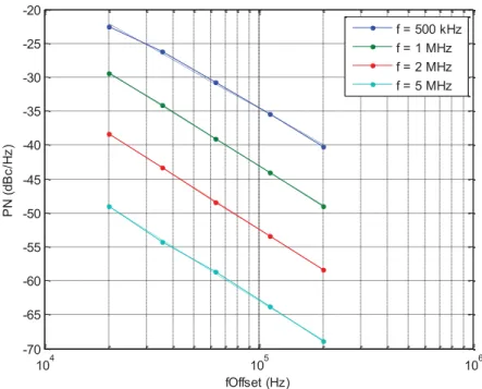 Figure  2.18  PN  measured  in  frequency  domain  vs.  measurement  frequency  offset  for  different  values  of  the  signal  frequency with  m / = ˆ•‰Š‹  (high phase noise level) 