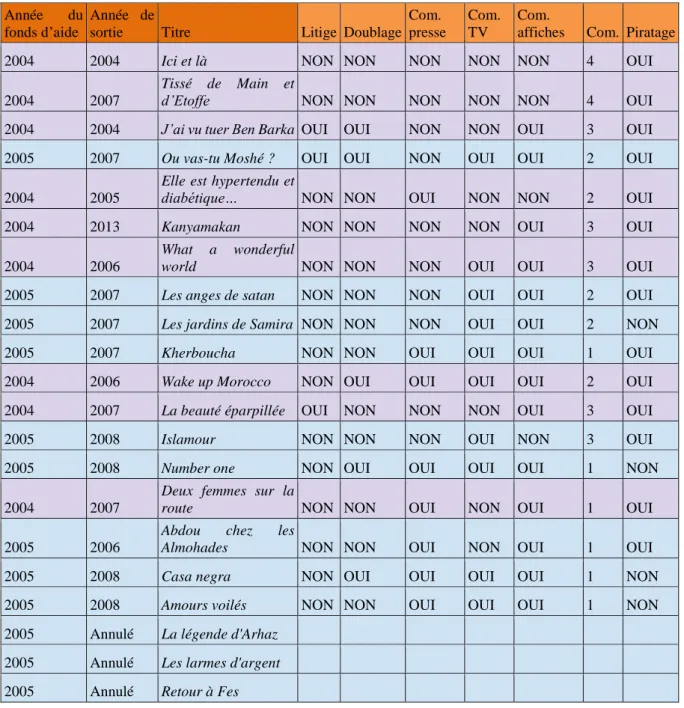 Tableau 2 : Synthèse des facteurs extrinsèques des films bénéficiant AVR en 2004-2005