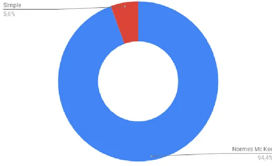 Graphique 2 : Pourcentage des films ayant des histoires bien écrites ou simples durant la période  2004-2005