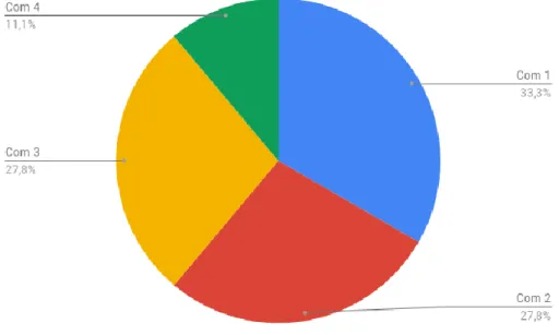 Graphique 7 : Pourcentage des films qui ont eu la quatrième tranche et qui ont eu une  communication au niveau 1