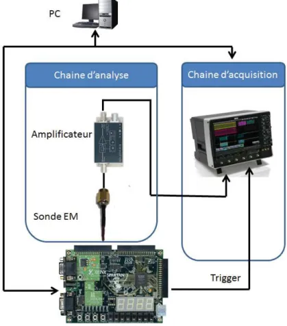Figure 2.5: Banc d’acquisition de traces EM