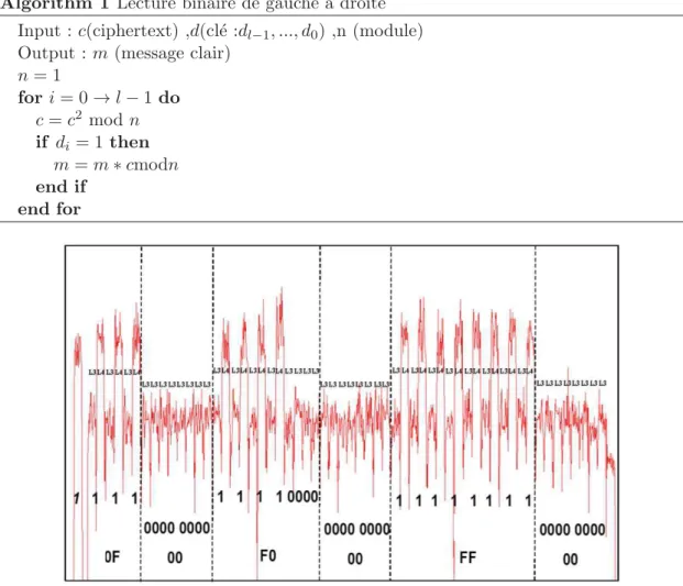 Figure 2.7: SPA sur la consommation d’un RSA non prot´eg´e