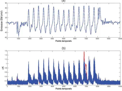 Figure 2.9: (a) Trace EM d’un chiffrement AES, (b) Evaluation de ∆ K s pour une valeur de sous-cl´e dans le temps