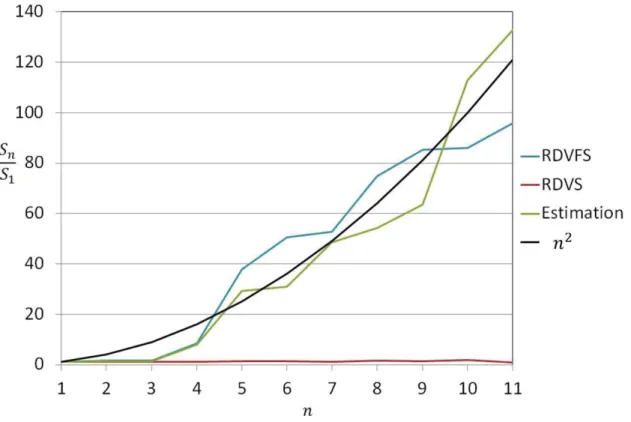 Figure 3.11: ´evolution du rapport de robustesse S S n