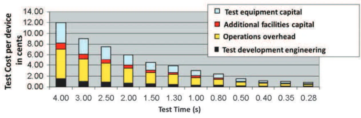 Fig. 2: Test cost versus test time. 