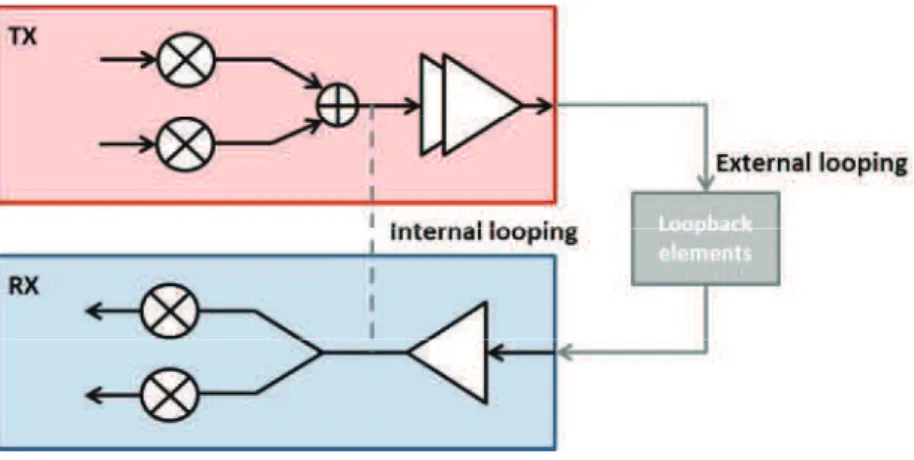 Fig. 6: Principle of the loopback testing  