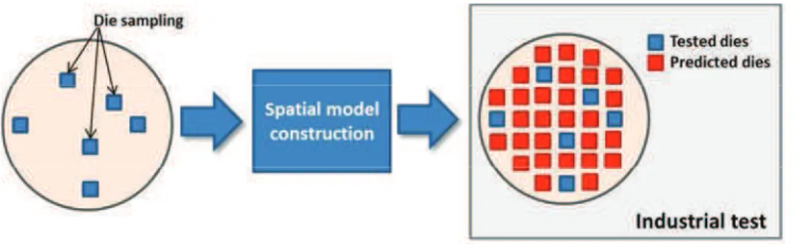 Fig. 10: Wafer level test cost reduction based on spatial correlation.