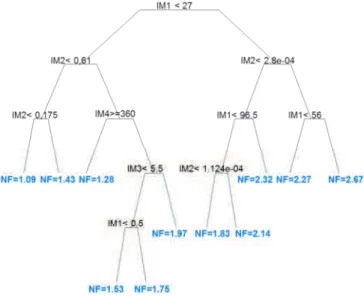 Fig. 19: The regression tree 