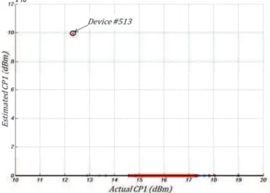 Fig. 22: Example of aberrant prediction for one particular device 