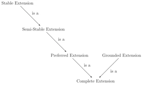 Figure 2.3: Inclusion relations between di ff erent semantics.