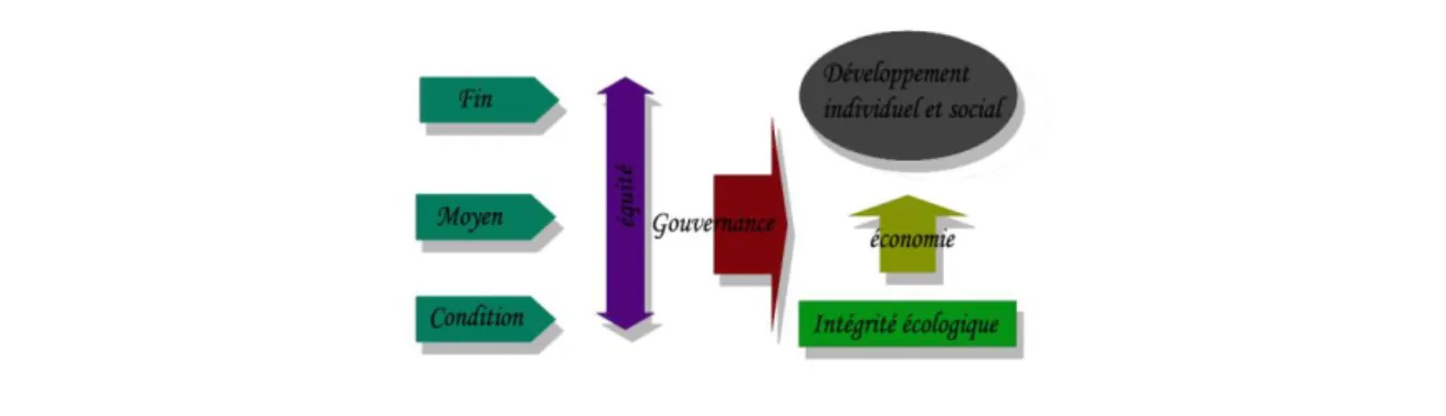 Figure 3 : Modèle de Revéret et Gendron : Conception à 5 dimensions hiérarchisées 4 La représentation du DD 