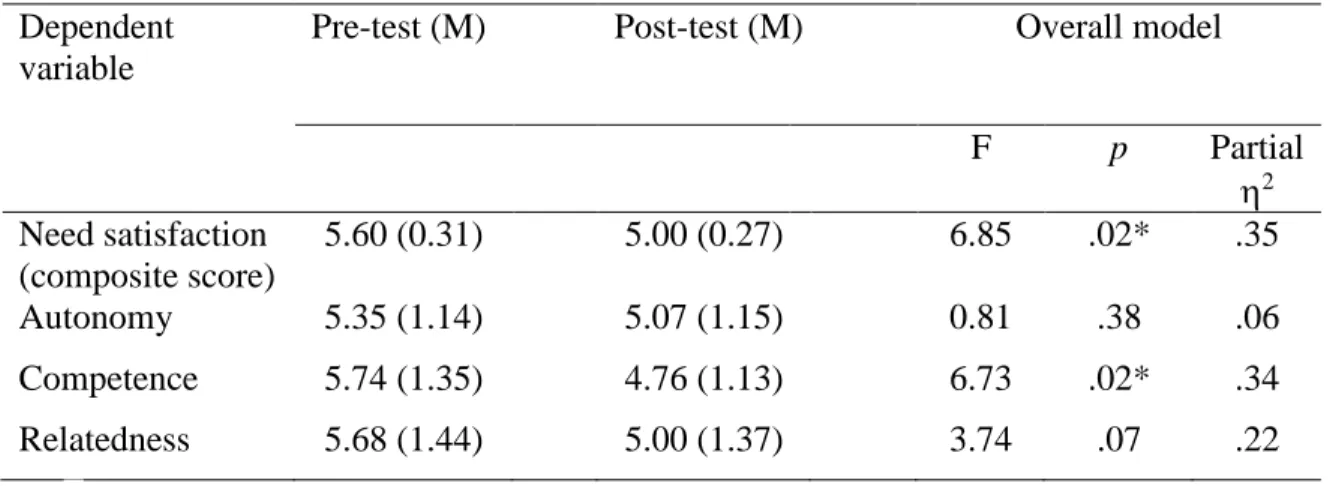 Table 3. Means, Standard Deviations and Results of Repeated-Measures ANOVA for the Need  Satisfaction Scale