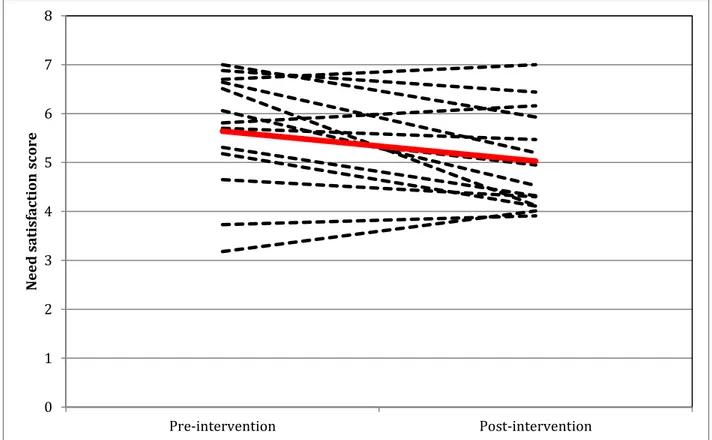 Figure 1. Individual Need Satisfaction Trajectories Pre-to-Post Intervention. 